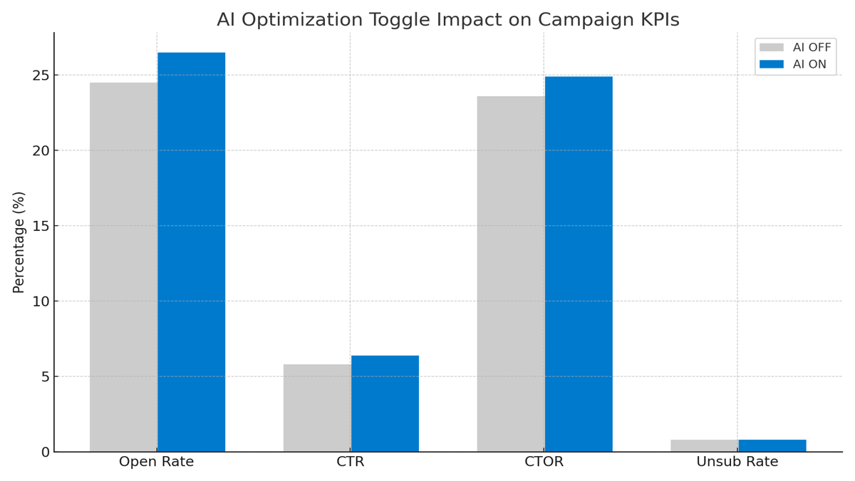 AI Optimization KPI dashboard preview